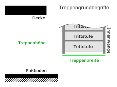 Skizze: Treppenhöhe von Fußboden bis Decke, Treppenbreite zwischen den Wangen
